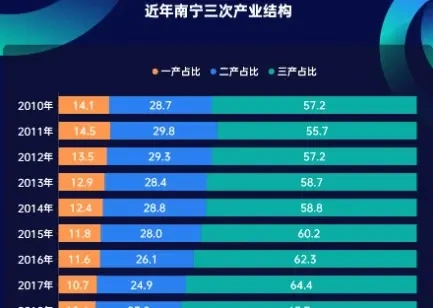 南宁市统计局调查数据，上半年南宁32家医院出生人口同比下降16.8%，预计全年将下降11.8%