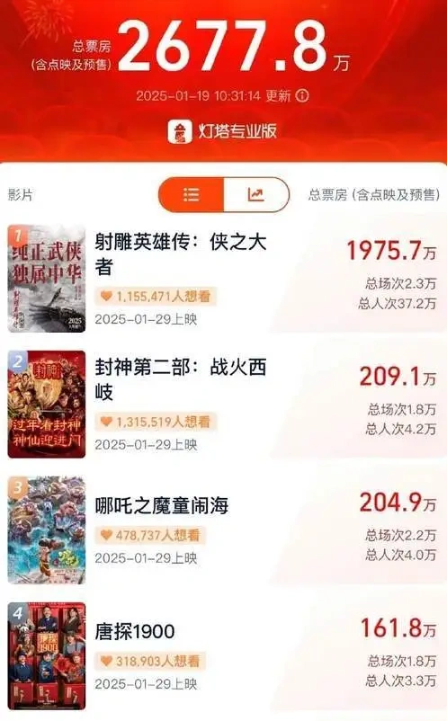 春节档预售开启，19.9元票价重现江湖，射雕领跑