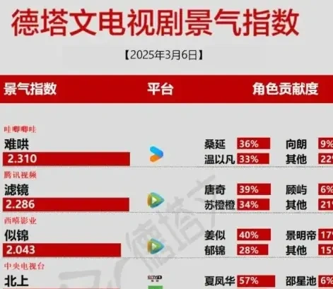 白敬亭用数据戳穿了流量小生的&ldquo;遮羞布&rdquo;！