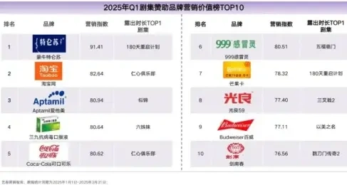 Q1剧综招商亮点不少