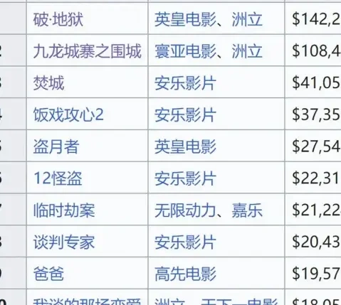 总票房是13年来新低