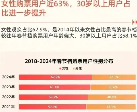 《唐人街探案 3》引领的最强春节档仍有差距。