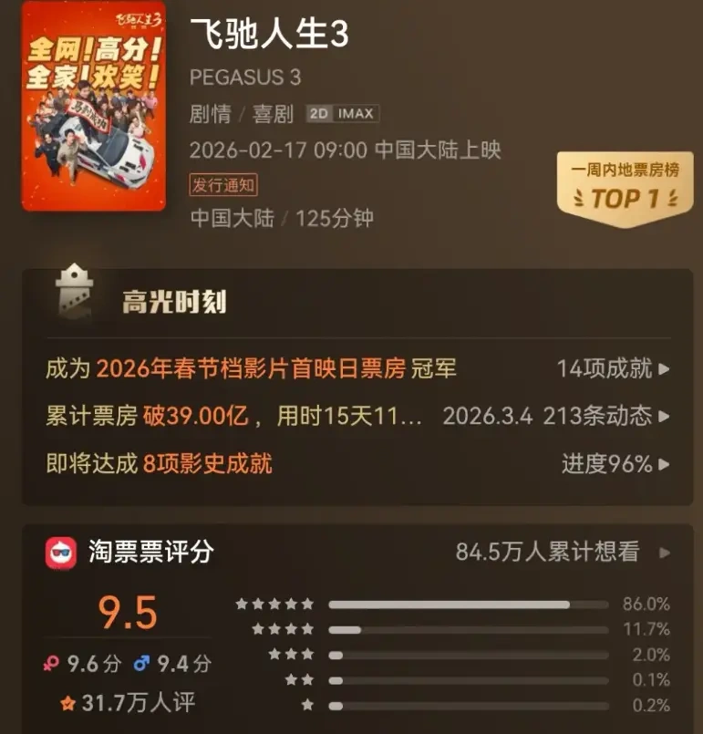 39 亿票房狂潮！《飞驰人生 3》